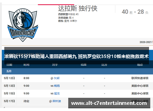 浓眉砍15分7板助湖人重回西部第九 班凯罗空砍35分10板未能挽救魔术 浓眉砍15分7板助湖人重回西部第九 班凯罗空砍35分10板未能挽救魔术