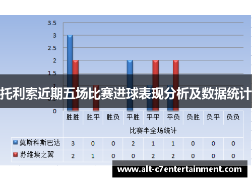 托利索近期五场比赛进球表现分析及数据统计 托利索近期五场比赛进球表现分析及数据统计
